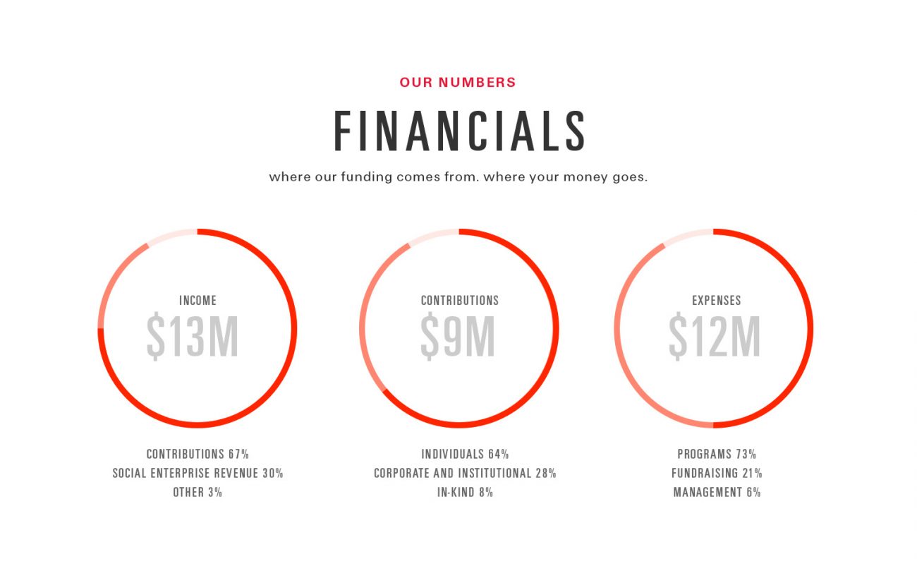 World Bicycle Relief financials page showing income, contributions, and expense data visualized as circular charts