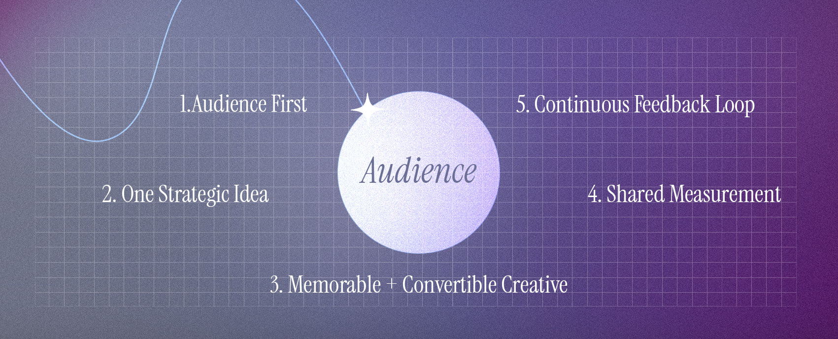 Diagram of The Charles Group's five-step Brandformance framework centered on Audience