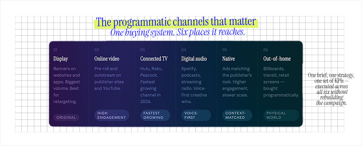Infographic of six programmatic advertising channels: display, online video, connected TV, digital audio, native, and out-of-home