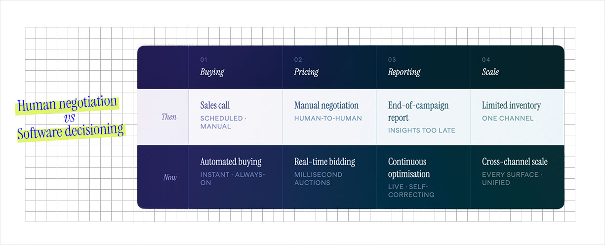 Table comparing traditional and programmatic media buying across buying, pricing, reporting, and scale