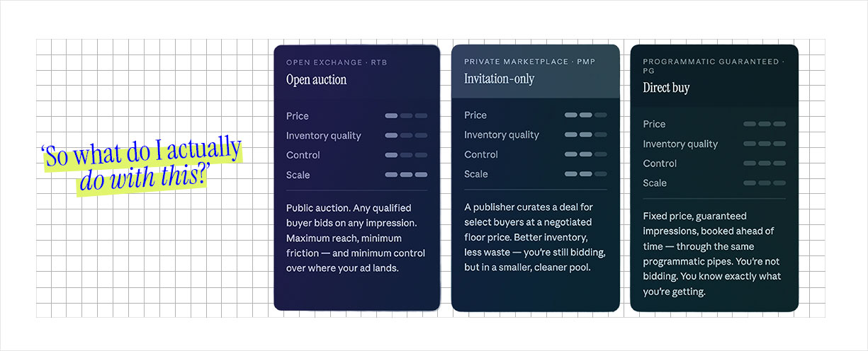 Side-by-side comparison cards for programmatic deal types: open auction, private marketplace, and programmatic guaranteed