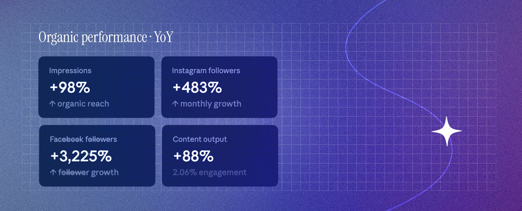 Organic performance year-over-year results dashboard showing +98% impressions, +483% Instagram followers, and +3,225% Facebook growth for The Seagate Delray
