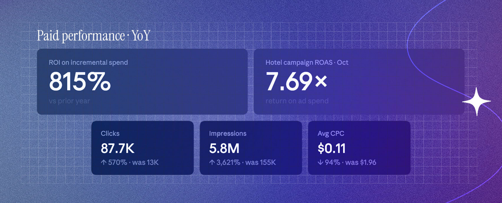 Paid performance year-over-year results dashboard showing 815% ROI, 7.69x ROAS, and 5.8M impressions for The Seagate Delray
